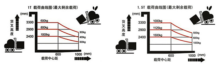 半電動(dòng)液壓堆高車(chē)載荷曲線圖