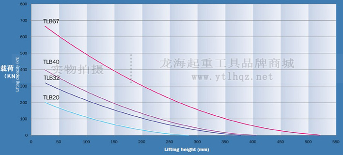 67噸氣動起重氣墊使用曲線圖