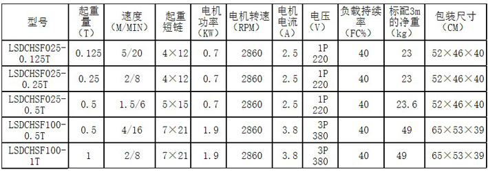 手持控制變頻環(huán)鏈電動葫蘆主要參數(shù)