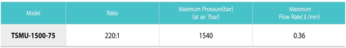TSMU-1500-75氣動液壓泵參數(shù)表