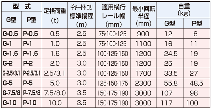 象印G型手拉單軌行車(chē)參數(shù)表